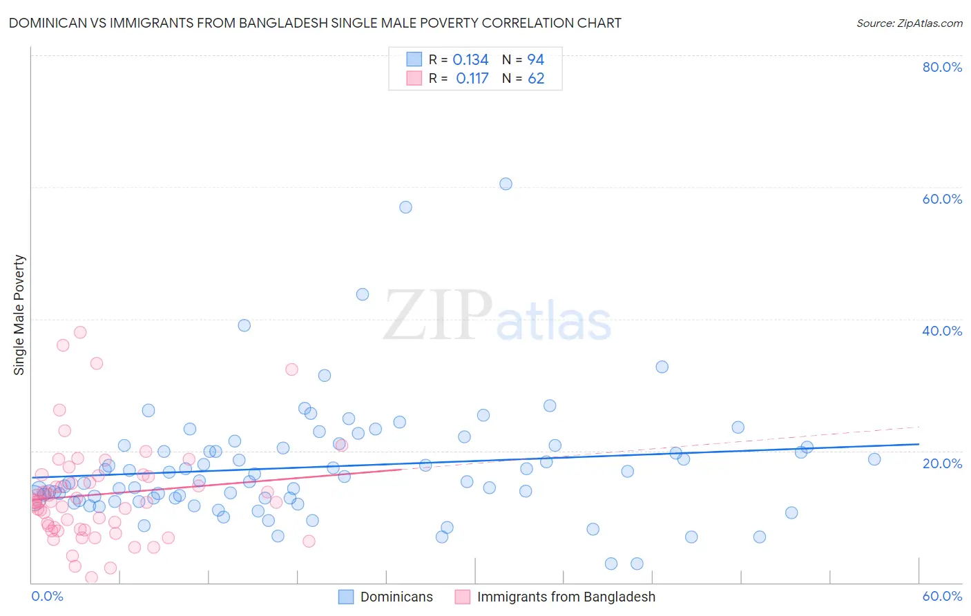 Dominican vs Immigrants from Bangladesh Single Male Poverty