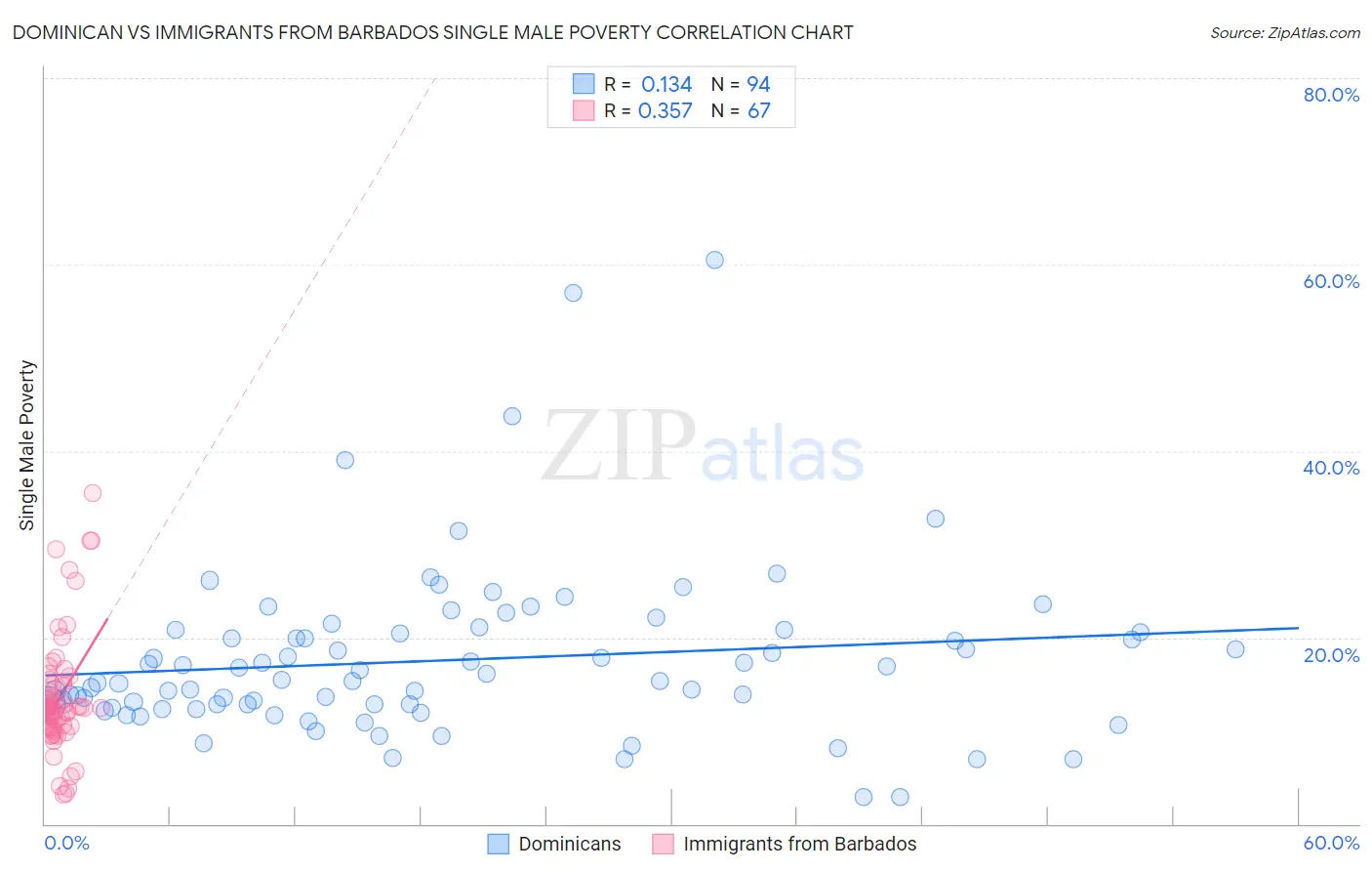 Dominican vs Immigrants from Barbados Single Male Poverty
