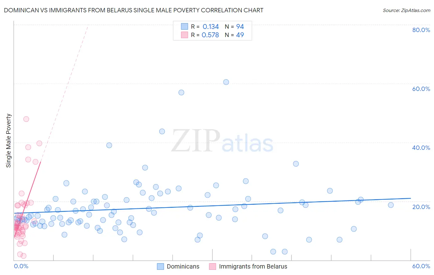 Dominican vs Immigrants from Belarus Single Male Poverty