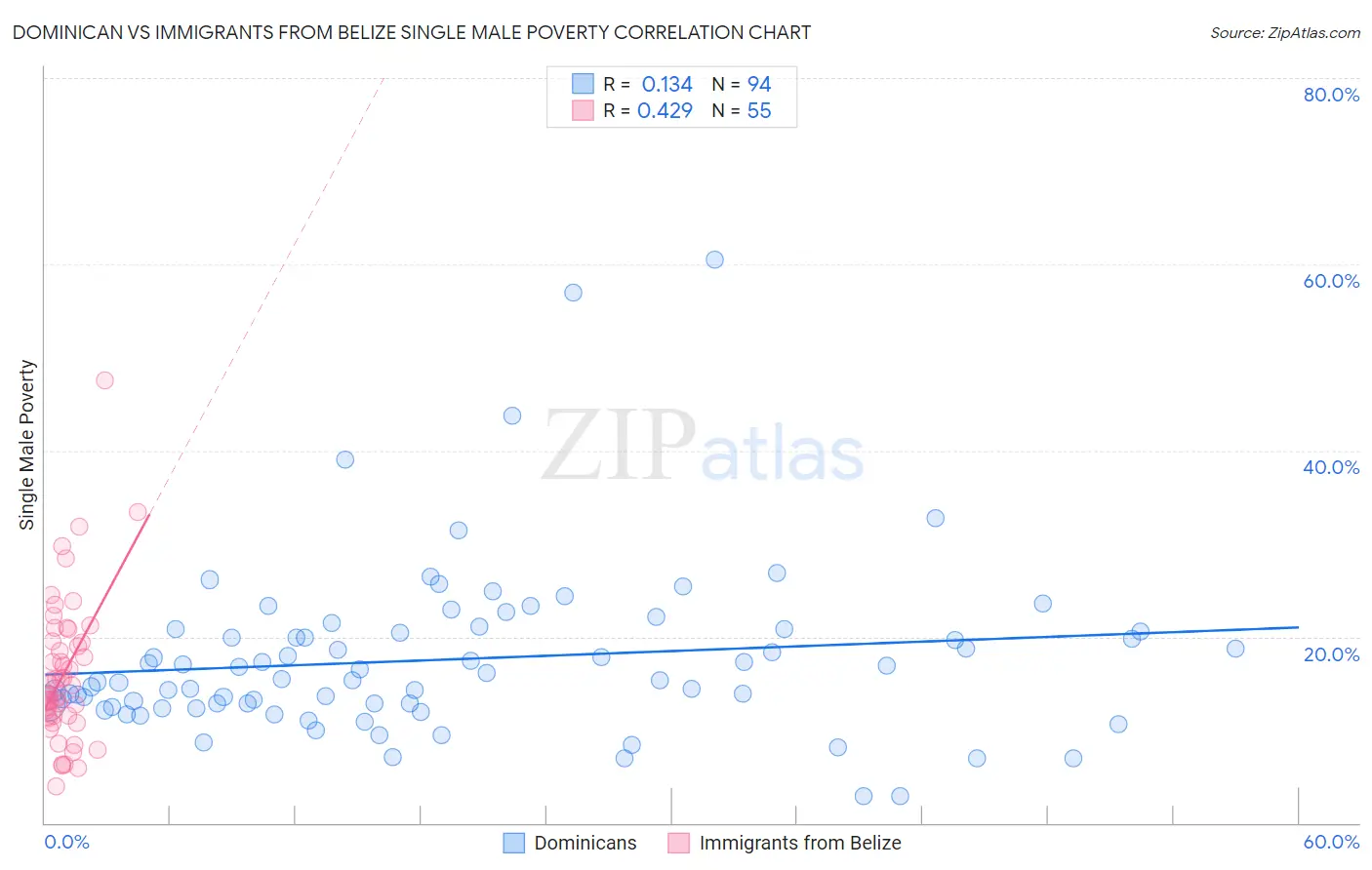 Dominican vs Immigrants from Belize Single Male Poverty