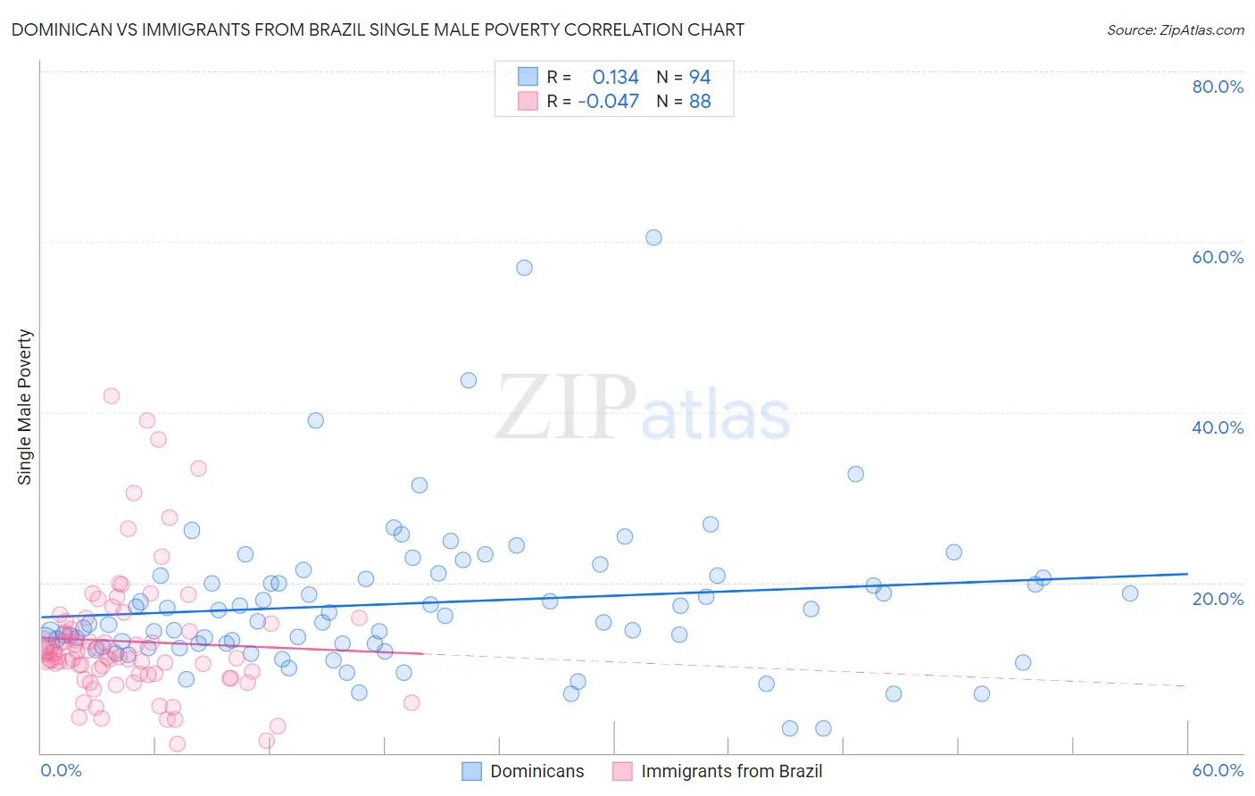 Dominican vs Immigrants from Brazil Single Male Poverty