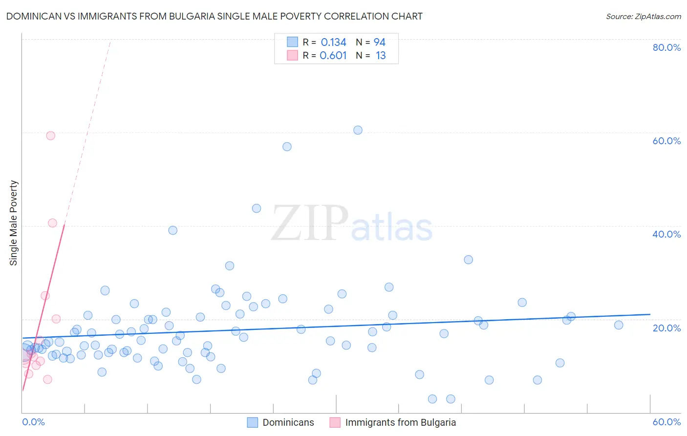 Dominican vs Immigrants from Bulgaria Single Male Poverty