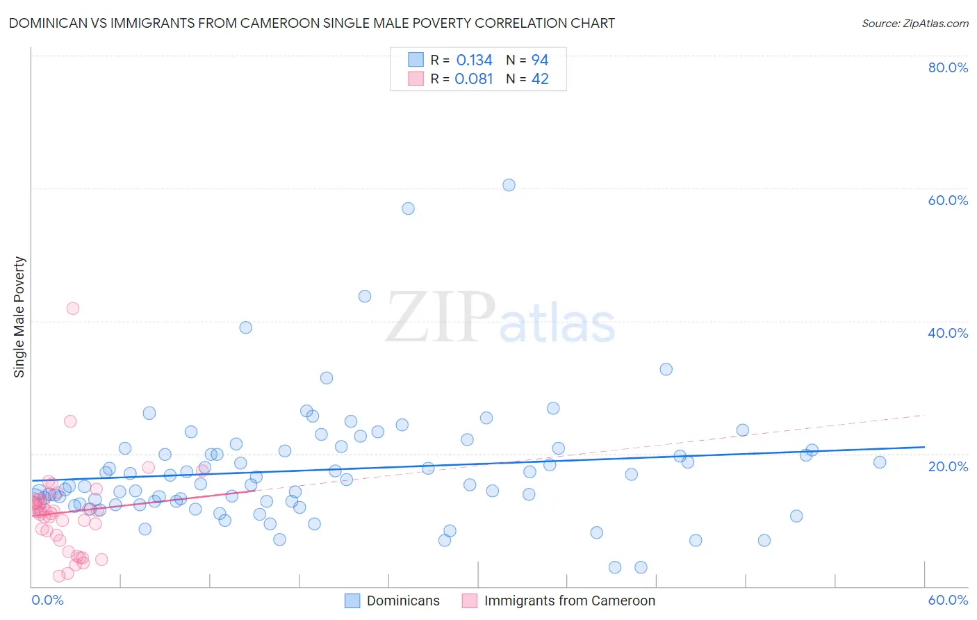 Dominican vs Immigrants from Cameroon Single Male Poverty