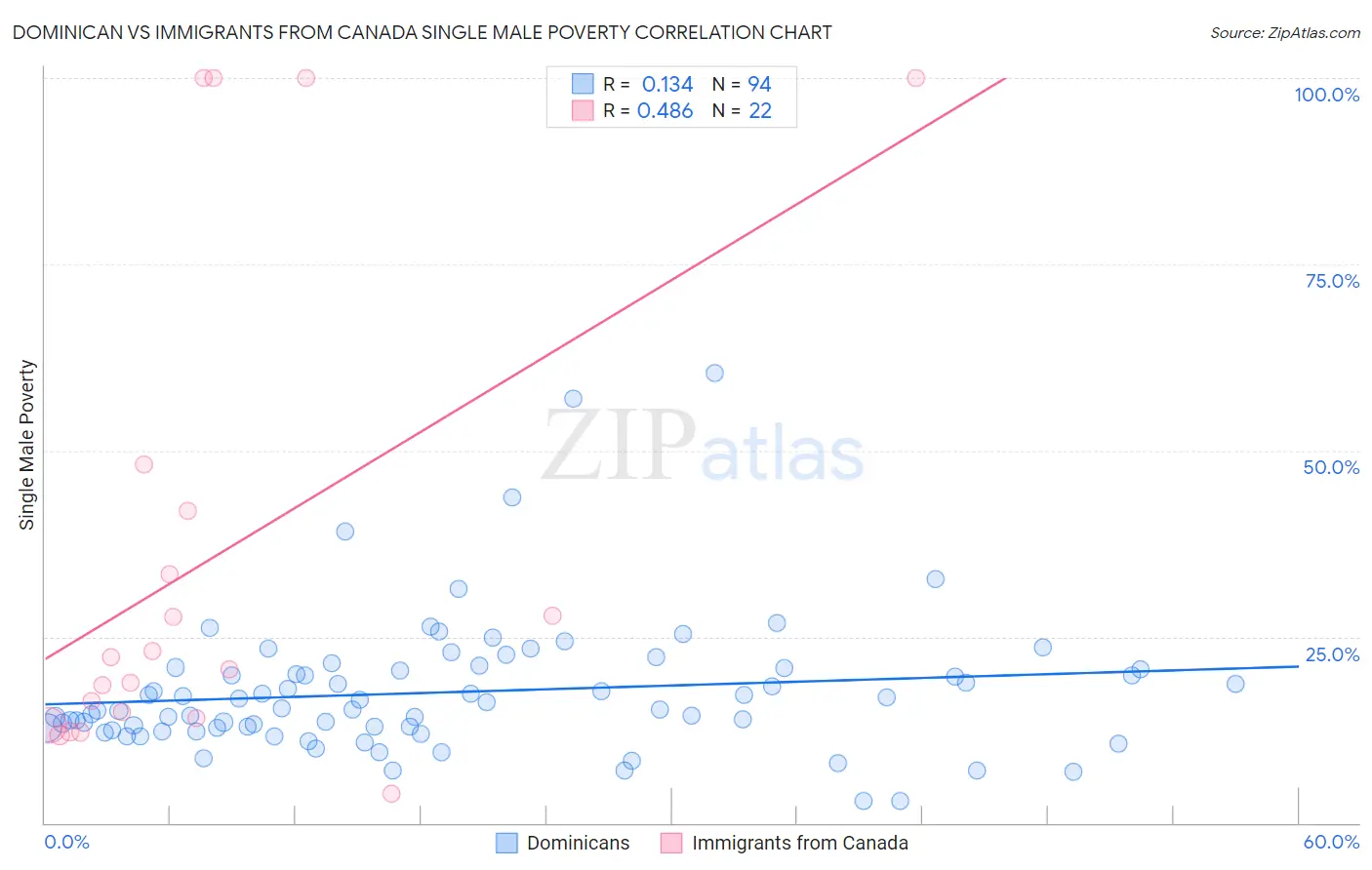 Dominican vs Immigrants from Canada Single Male Poverty