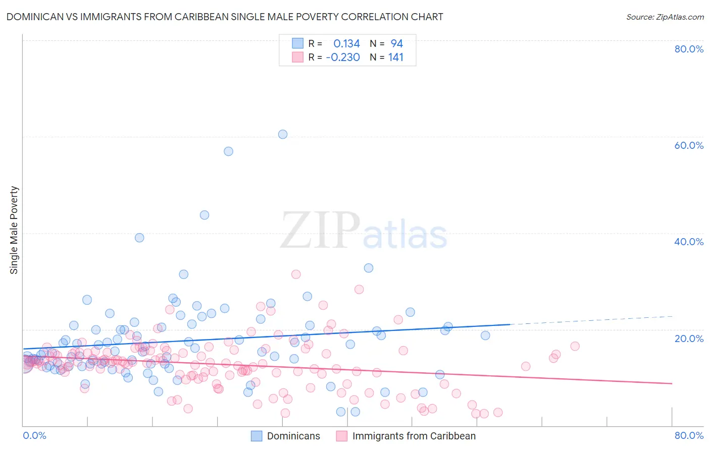Dominican vs Immigrants from Caribbean Single Male Poverty