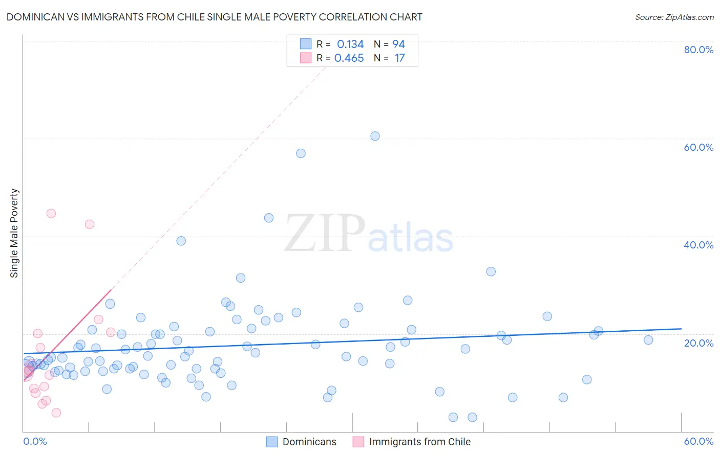 Dominican vs Immigrants from Chile Single Male Poverty