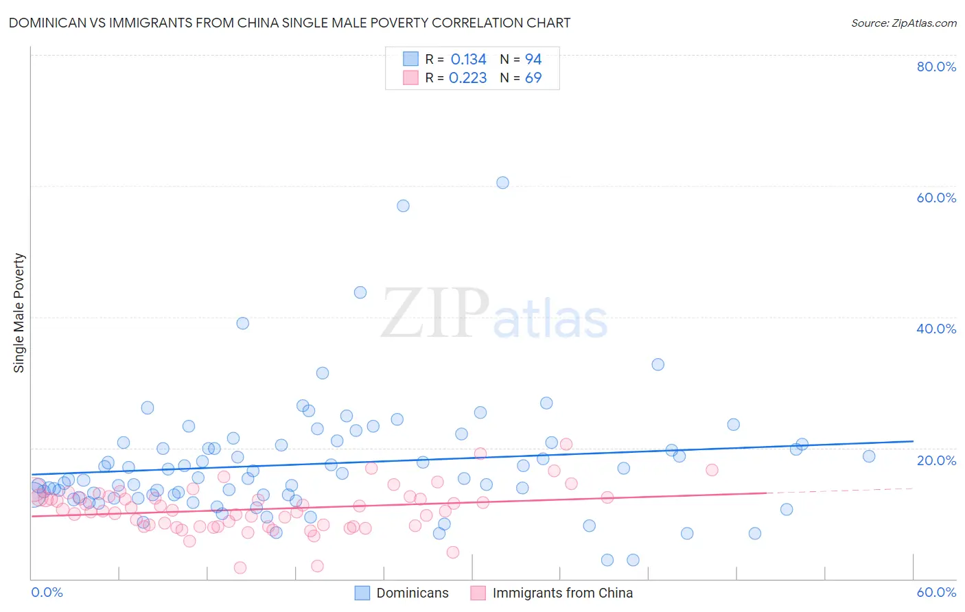 Dominican vs Immigrants from China Single Male Poverty