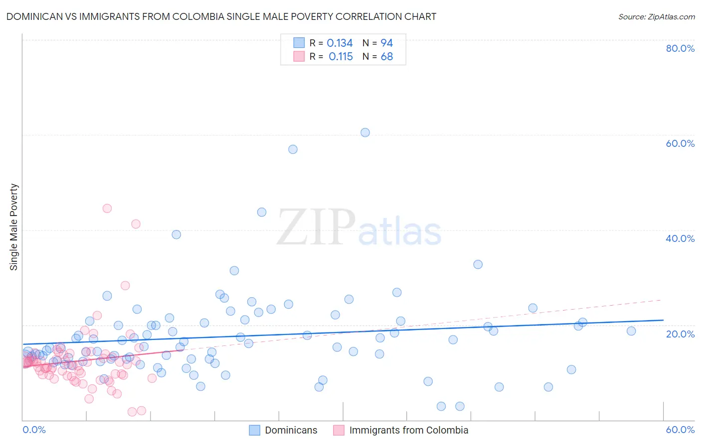 Dominican vs Immigrants from Colombia Single Male Poverty