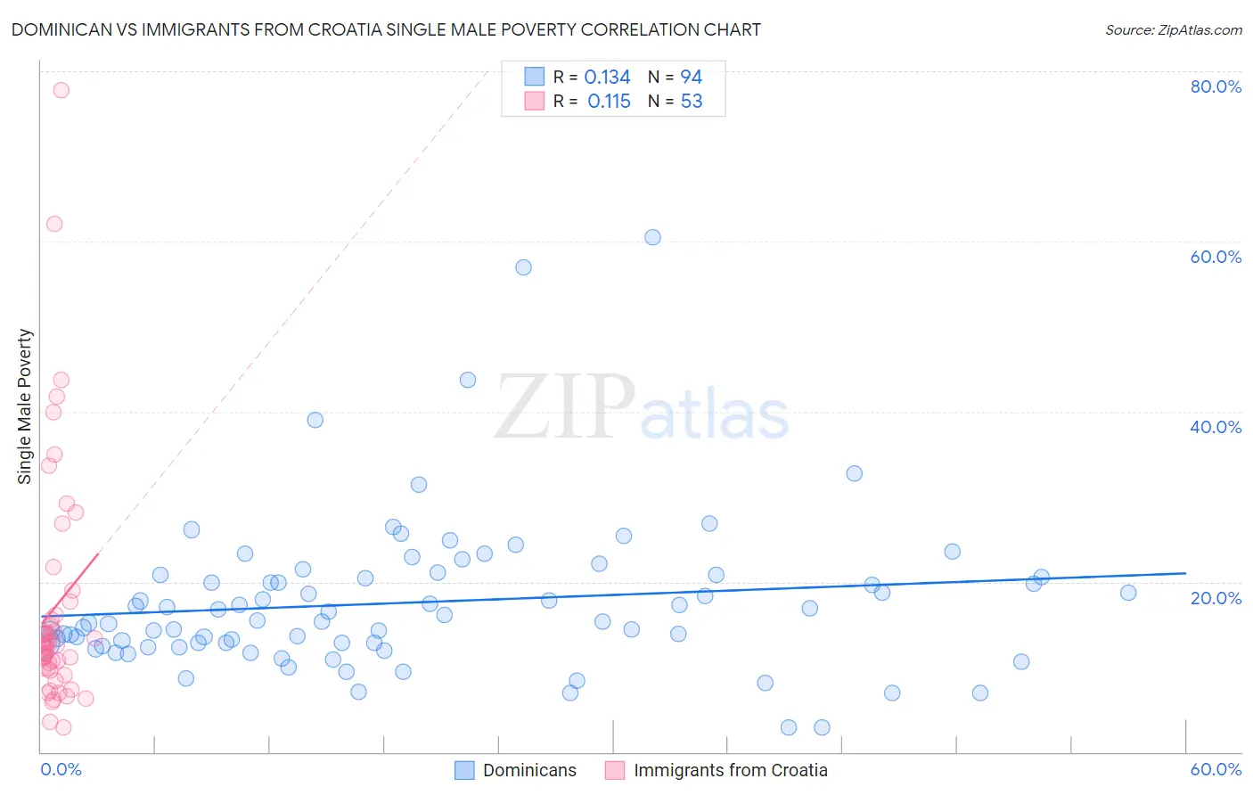 Dominican vs Immigrants from Croatia Single Male Poverty