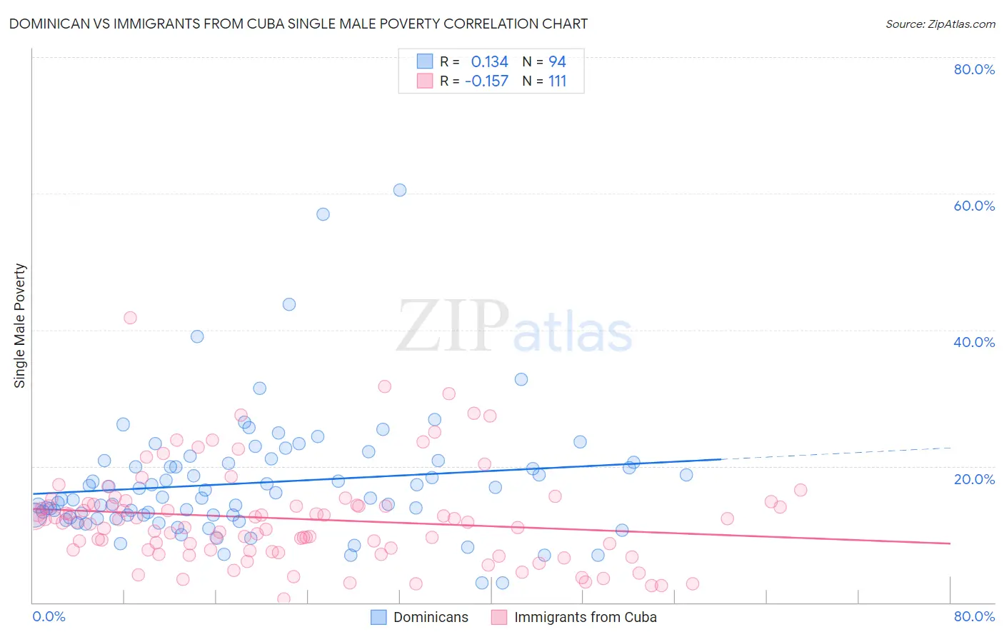 Dominican vs Immigrants from Cuba Single Male Poverty