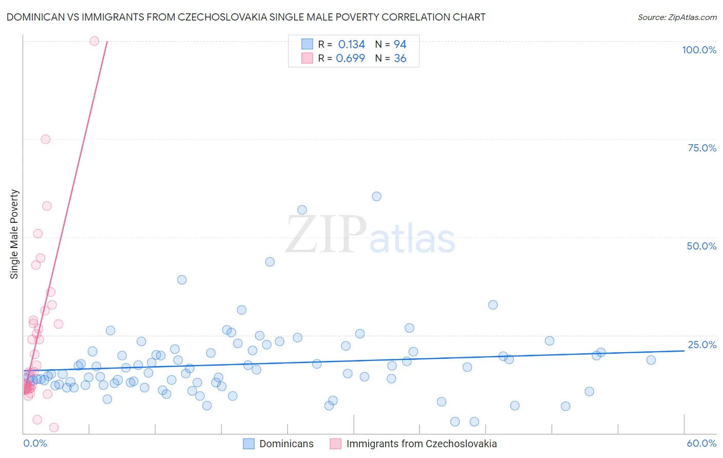 Dominican vs Immigrants from Czechoslovakia Single Male Poverty
