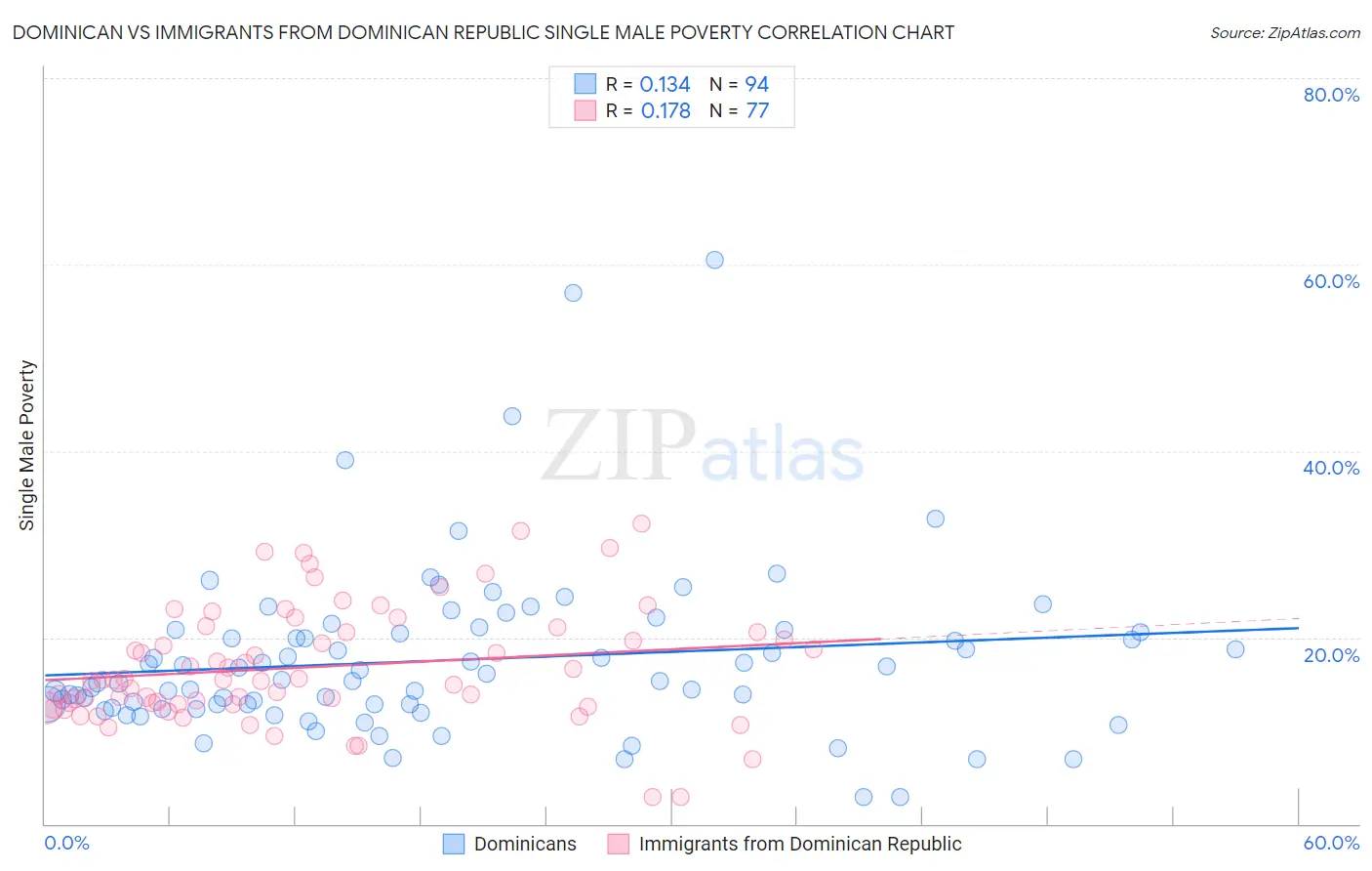 Dominican vs Immigrants from Dominican Republic Single Male Poverty