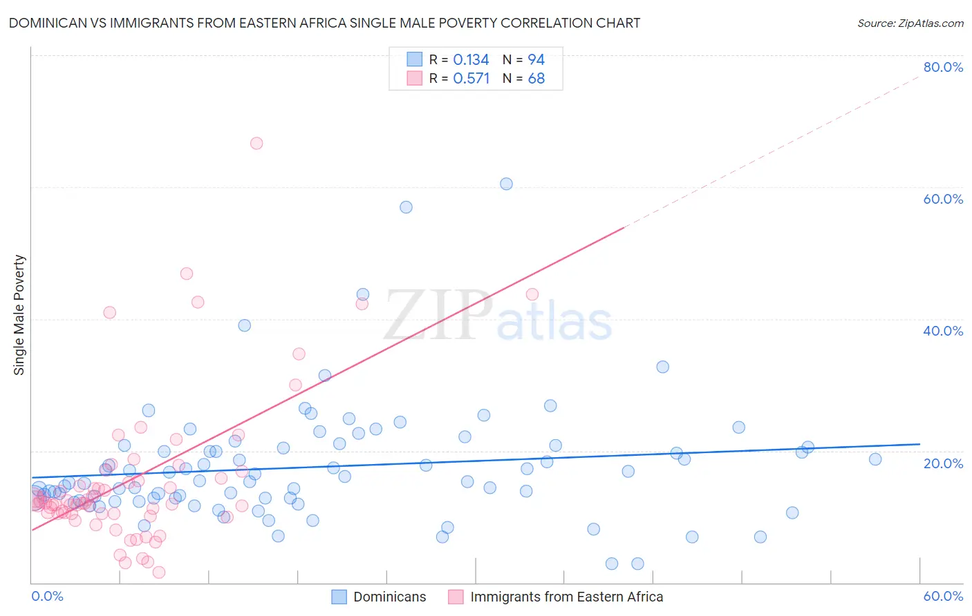 Dominican vs Immigrants from Eastern Africa Single Male Poverty