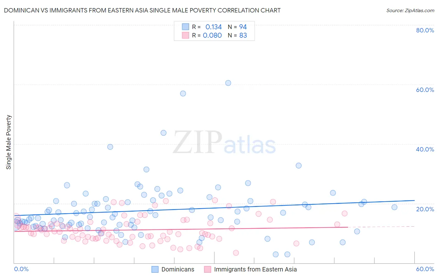 Dominican vs Immigrants from Eastern Asia Single Male Poverty