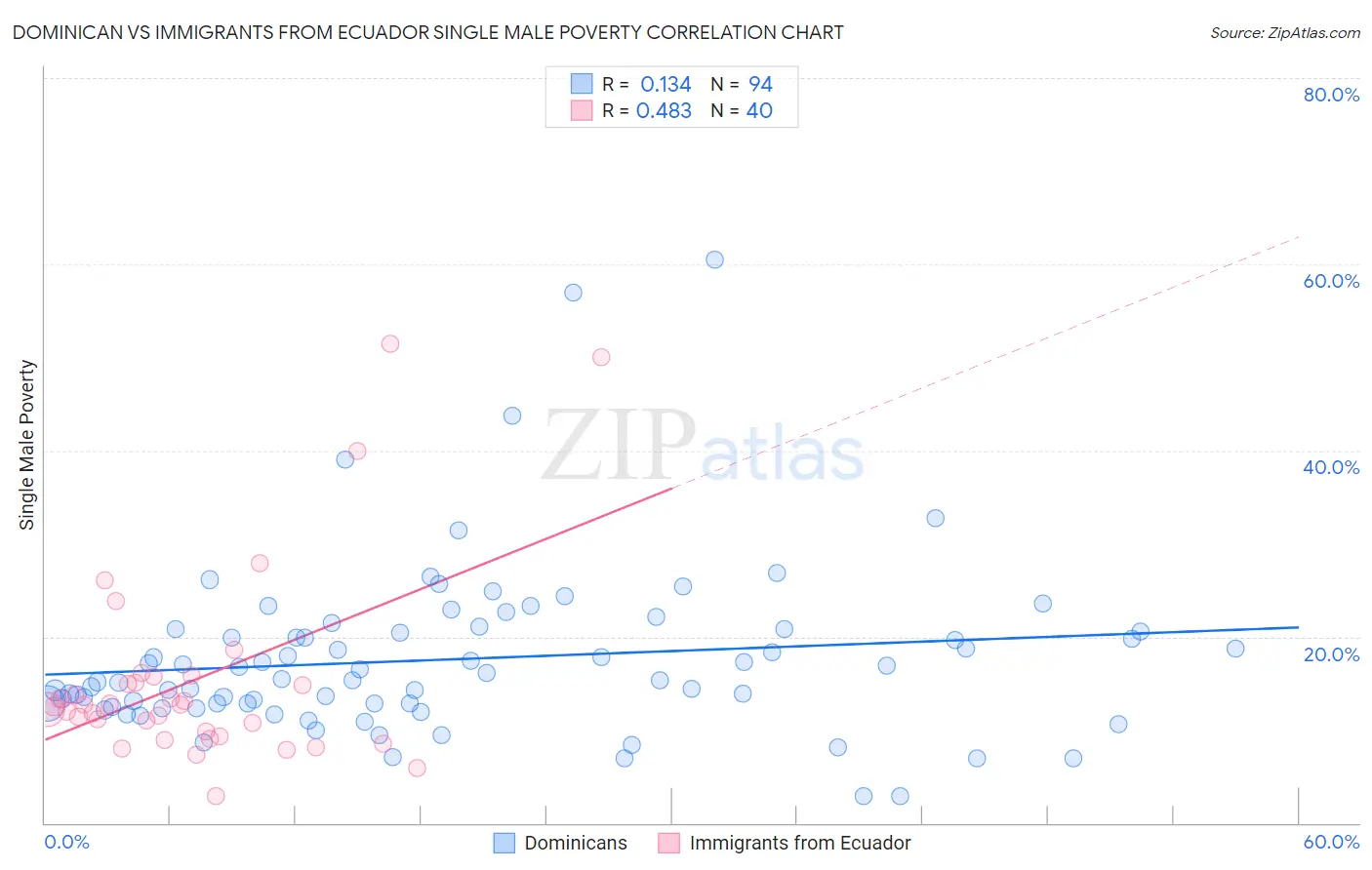 Dominican vs Immigrants from Ecuador Single Male Poverty