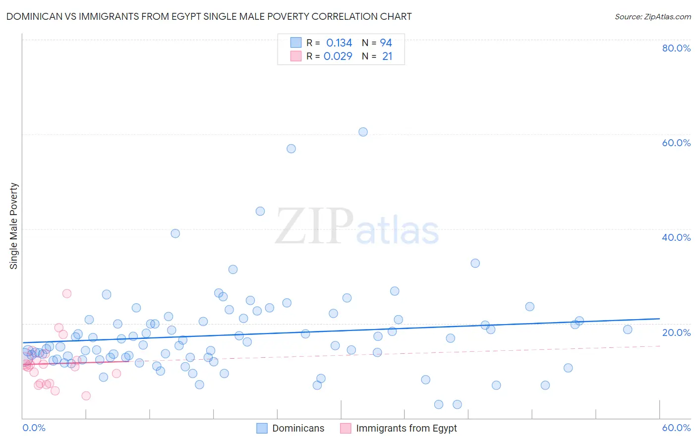 Dominican vs Immigrants from Egypt Single Male Poverty