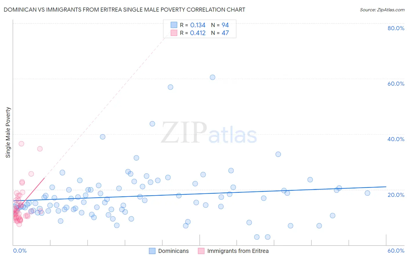 Dominican vs Immigrants from Eritrea Single Male Poverty