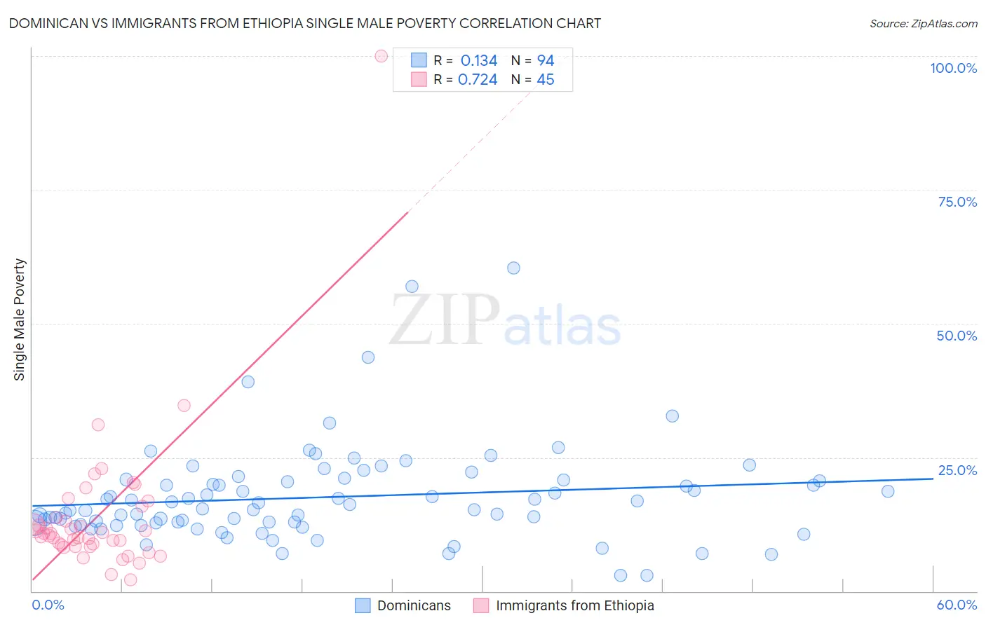 Dominican vs Immigrants from Ethiopia Single Male Poverty