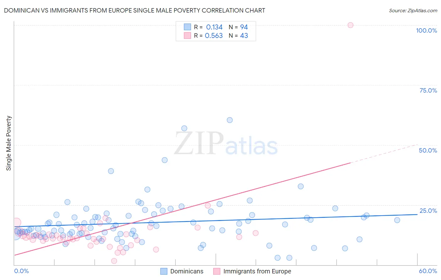 Dominican vs Immigrants from Europe Single Male Poverty