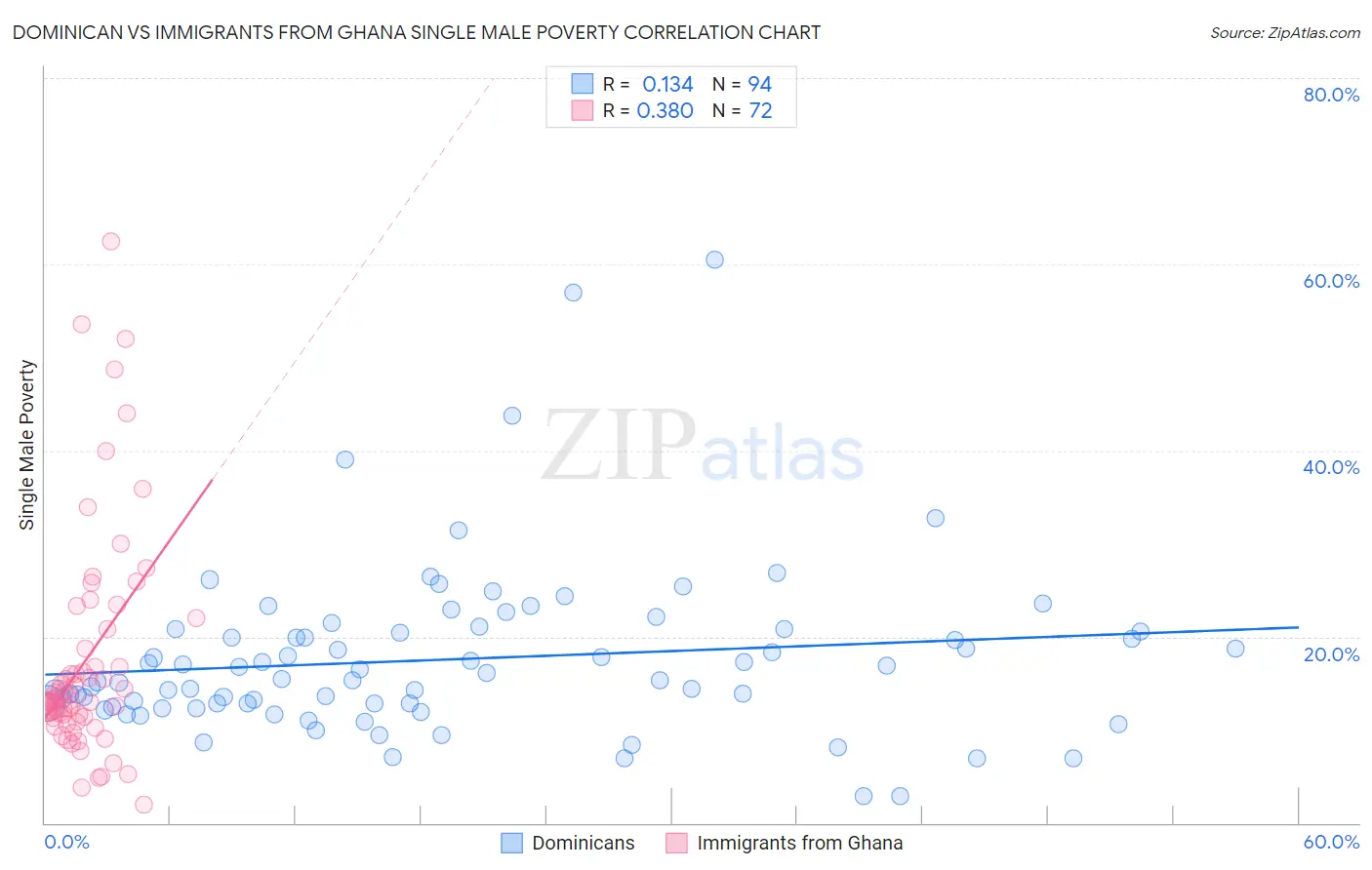 Dominican vs Immigrants from Ghana Single Male Poverty