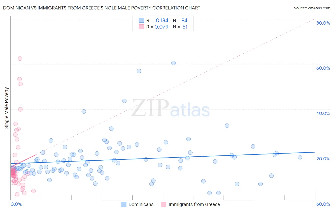 Dominican vs Immigrants from Greece Single Male Poverty