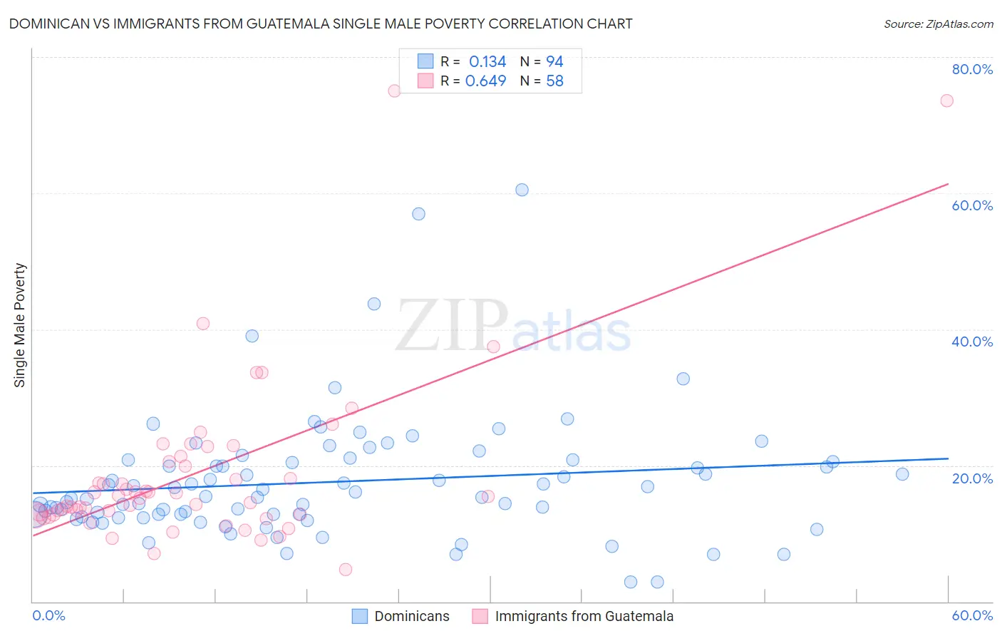 Dominican vs Immigrants from Guatemala Single Male Poverty