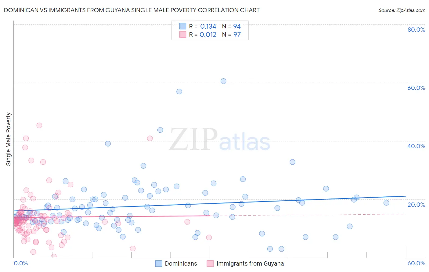 Dominican vs Immigrants from Guyana Single Male Poverty