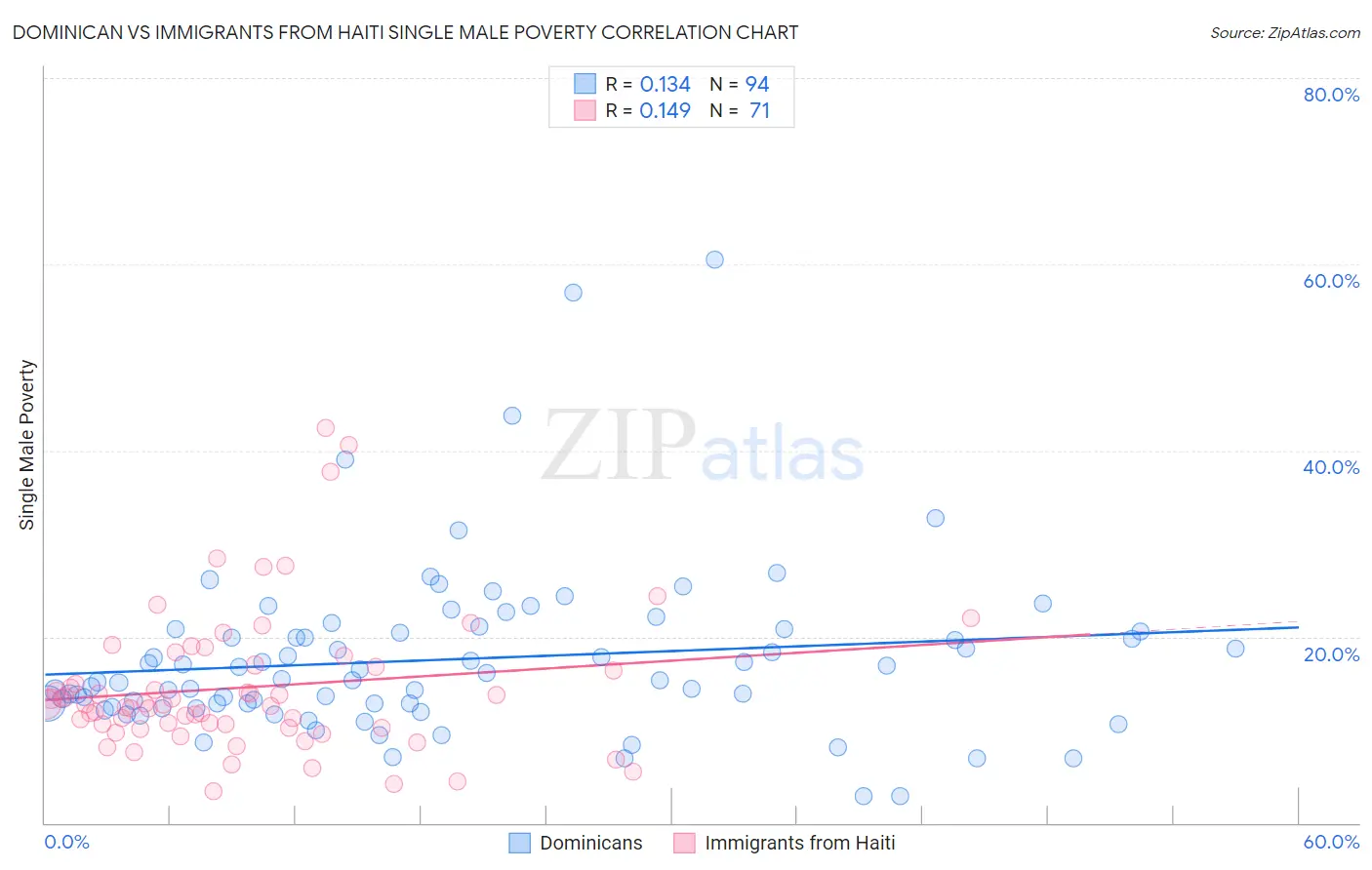 Dominican vs Immigrants from Haiti Single Male Poverty