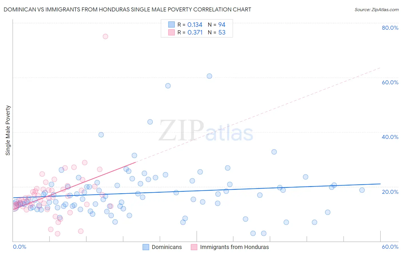 Dominican vs Immigrants from Honduras Single Male Poverty