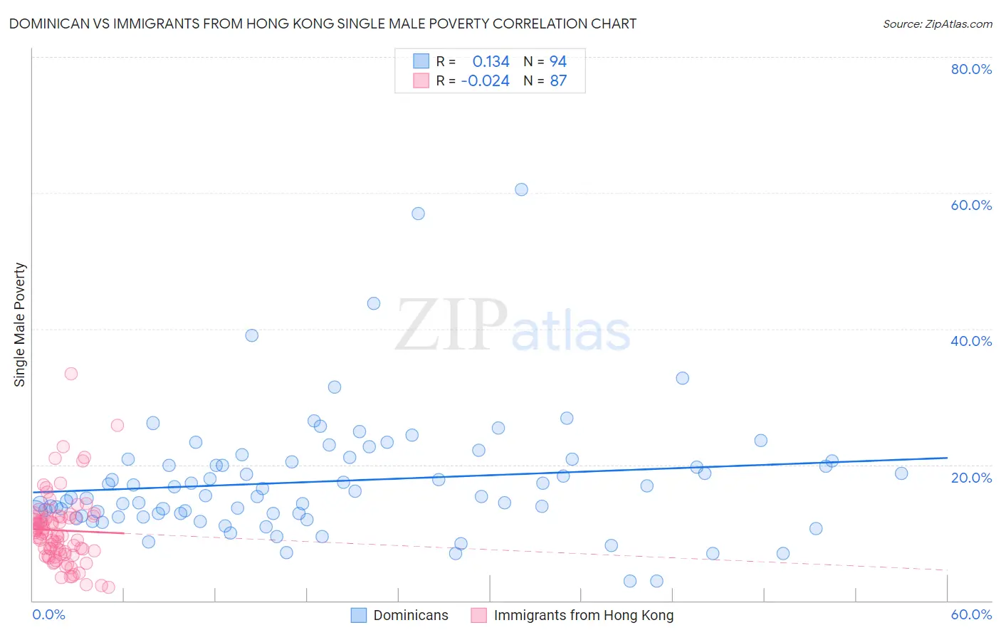 Dominican vs Immigrants from Hong Kong Single Male Poverty