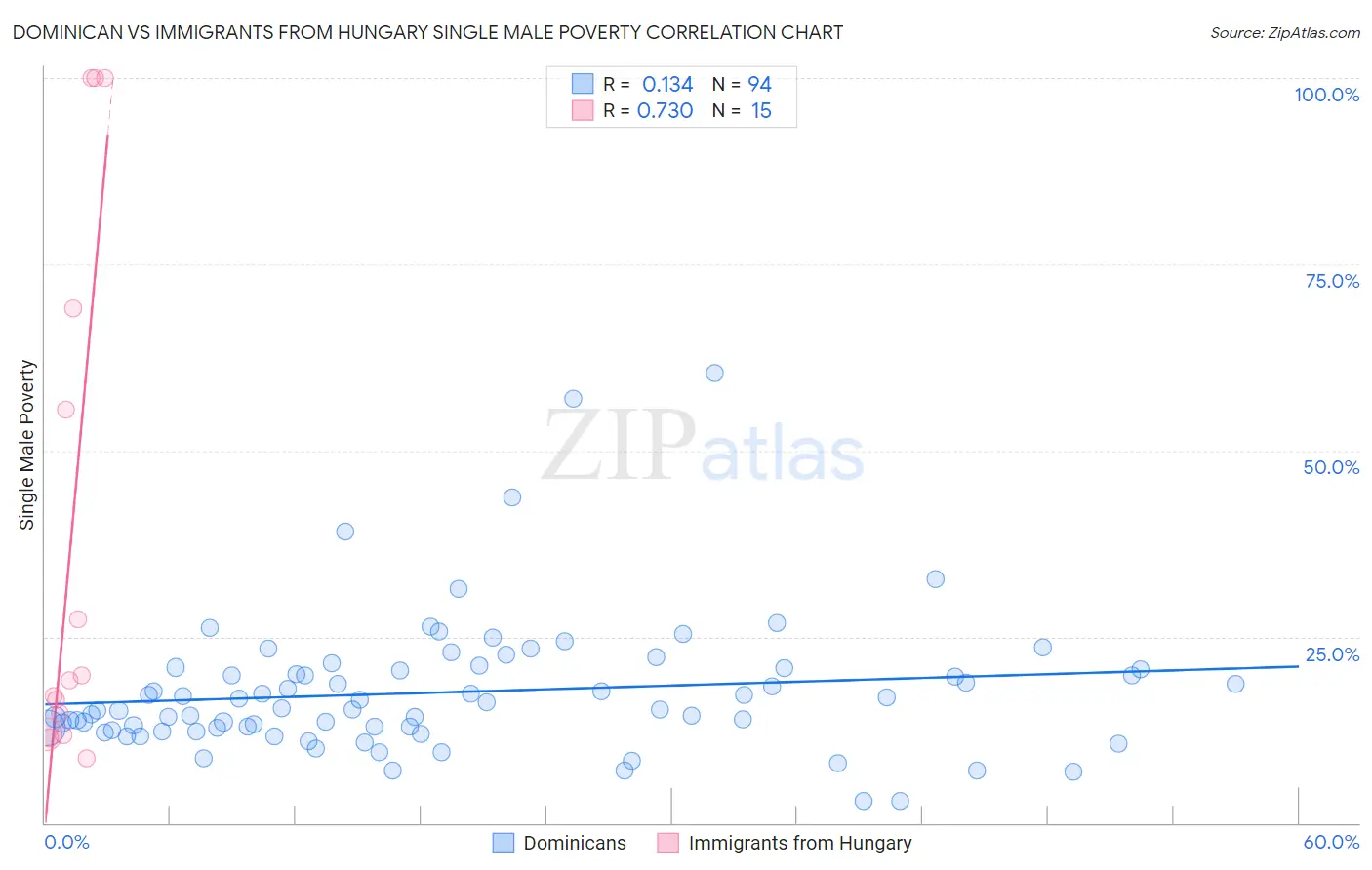 Dominican vs Immigrants from Hungary Single Male Poverty