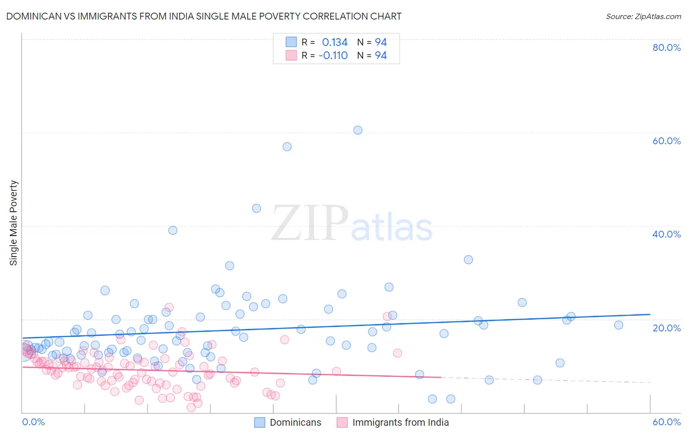 Dominican vs Immigrants from India Single Male Poverty