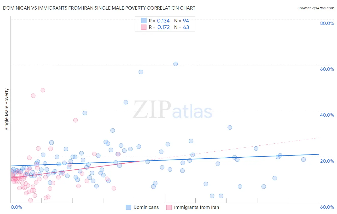 Dominican vs Immigrants from Iran Single Male Poverty