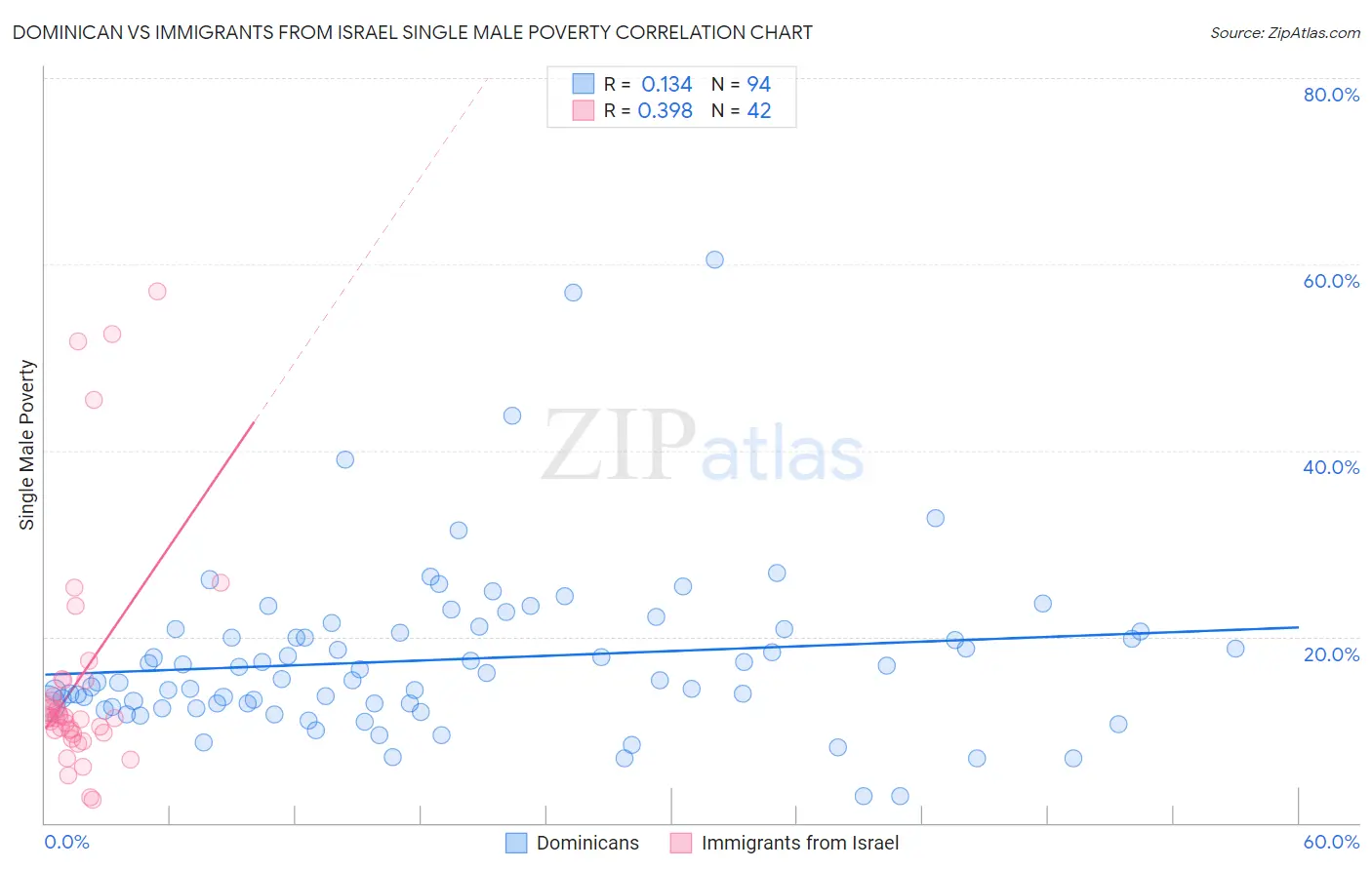 Dominican vs Immigrants from Israel Single Male Poverty