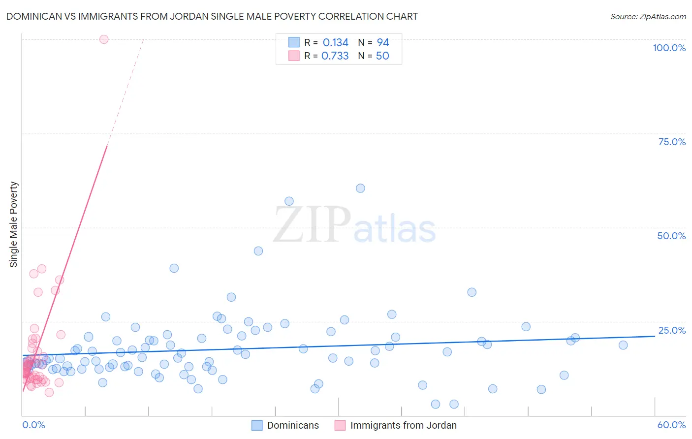 Dominican vs Immigrants from Jordan Single Male Poverty