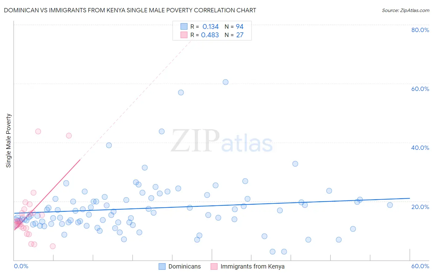 Dominican vs Immigrants from Kenya Single Male Poverty