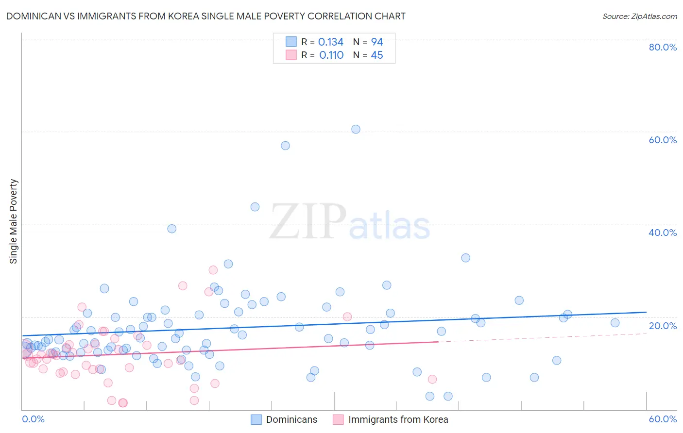 Dominican vs Immigrants from Korea Single Male Poverty