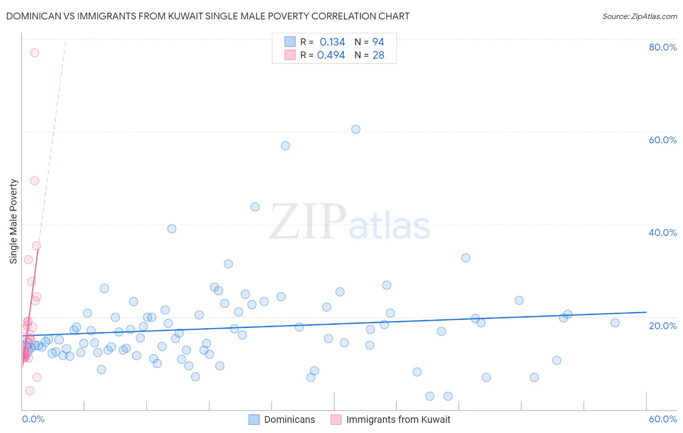 Dominican vs Immigrants from Kuwait Single Male Poverty