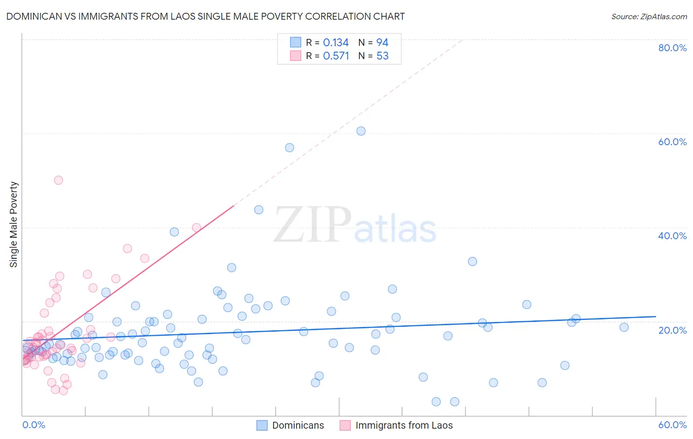 Dominican vs Immigrants from Laos Single Male Poverty