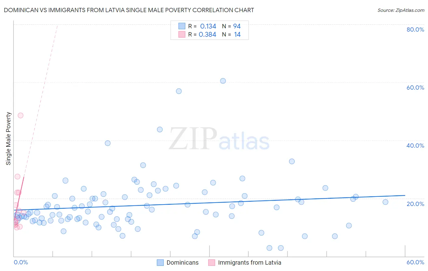 Dominican vs Immigrants from Latvia Single Male Poverty