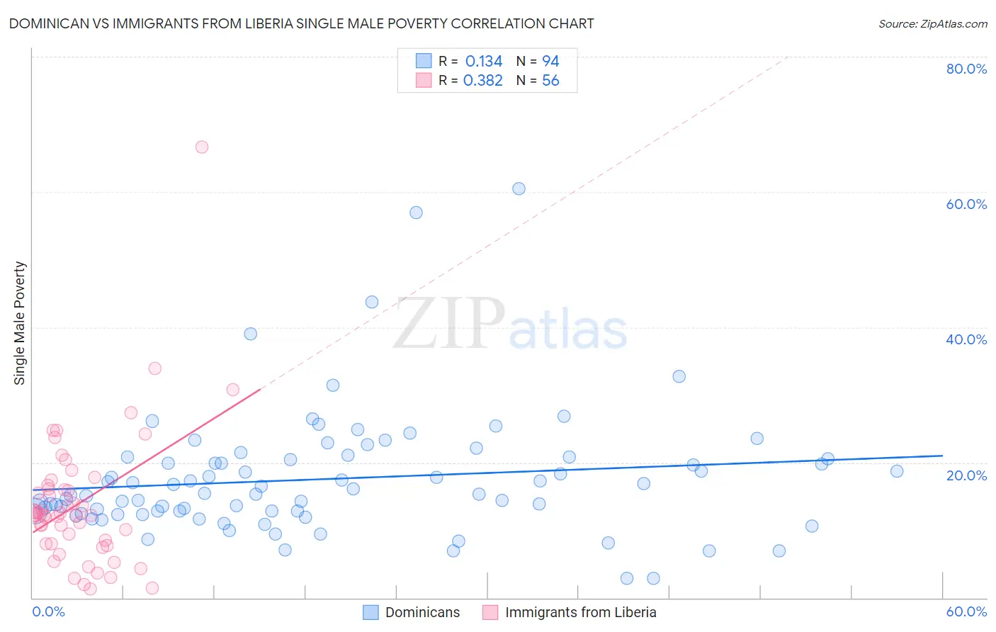 Dominican vs Immigrants from Liberia Single Male Poverty