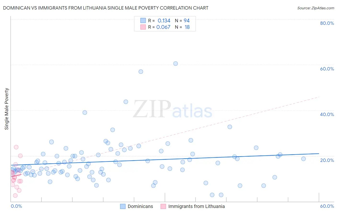 Dominican vs Immigrants from Lithuania Single Male Poverty