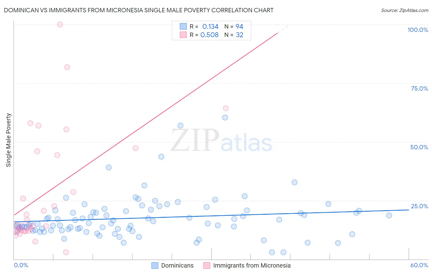 Dominican vs Immigrants from Micronesia Single Male Poverty
