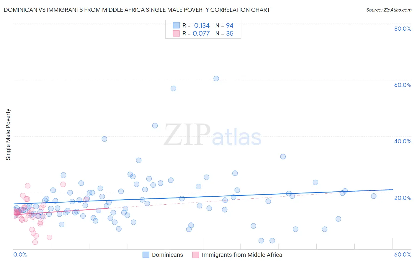 Dominican vs Immigrants from Middle Africa Single Male Poverty