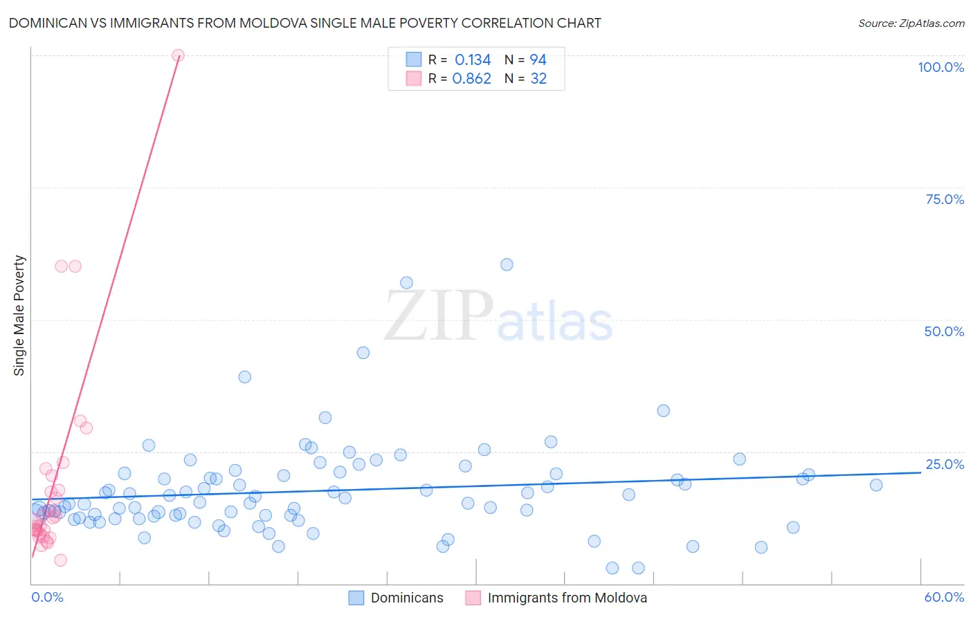 Dominican vs Immigrants from Moldova Single Male Poverty