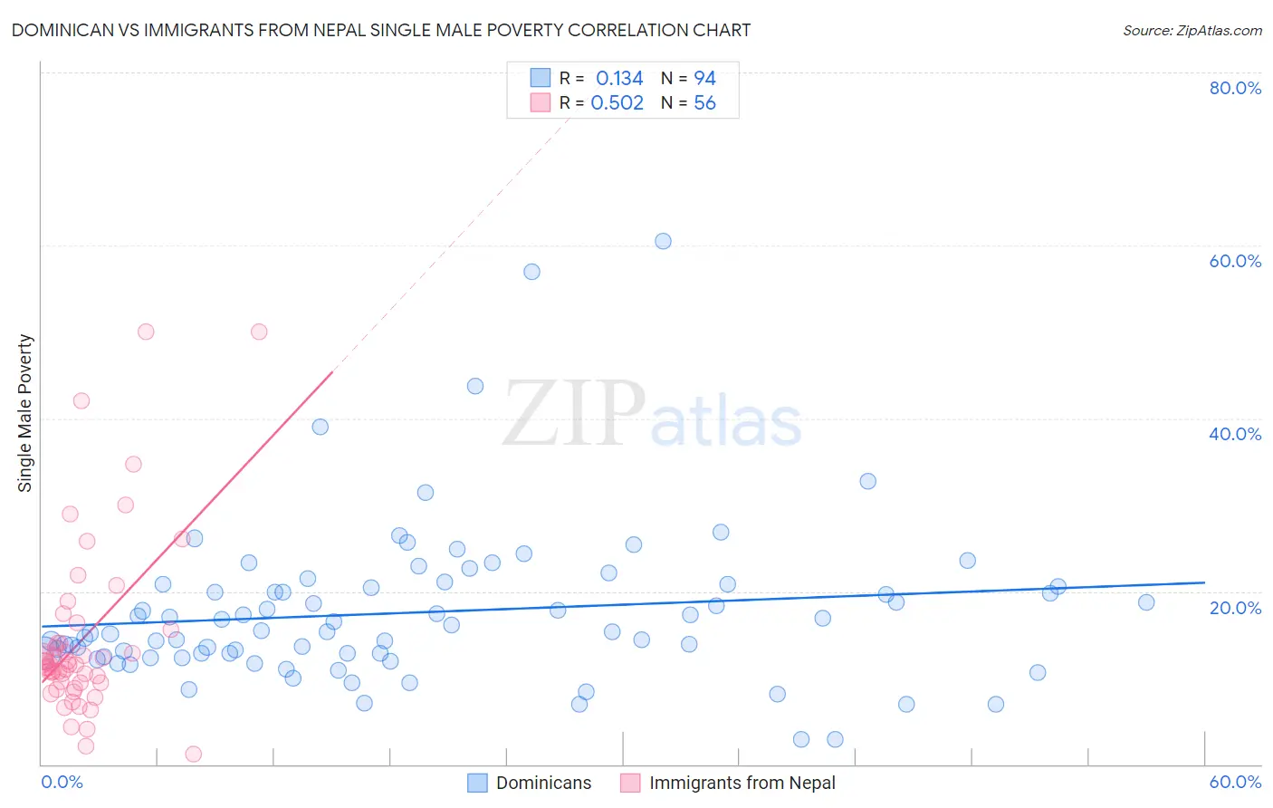 Dominican vs Immigrants from Nepal Single Male Poverty