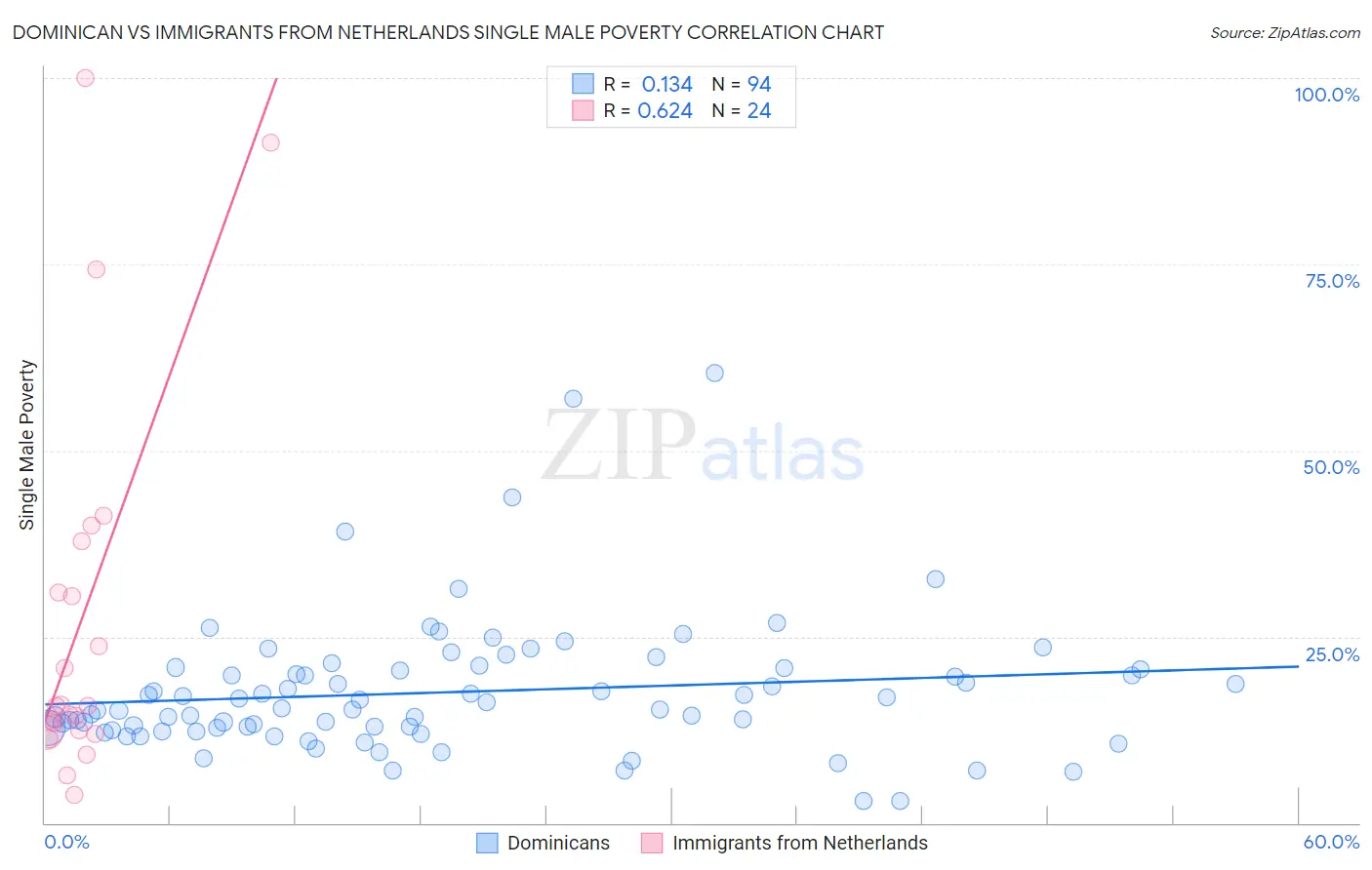Dominican vs Immigrants from Netherlands Single Male Poverty