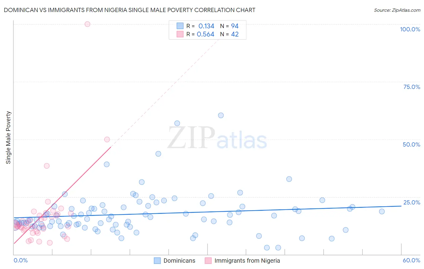 Dominican vs Immigrants from Nigeria Single Male Poverty