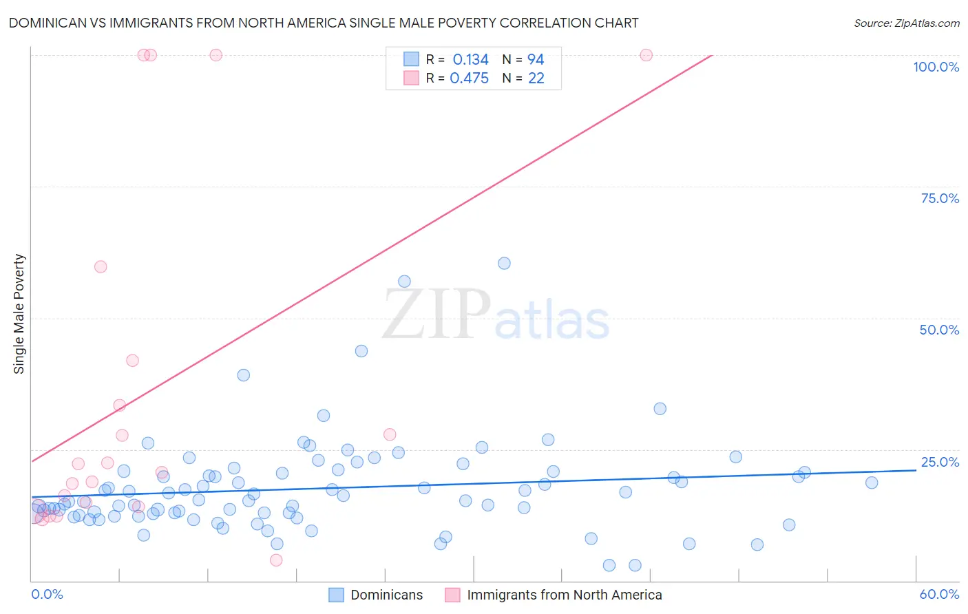 Dominican vs Immigrants from North America Single Male Poverty