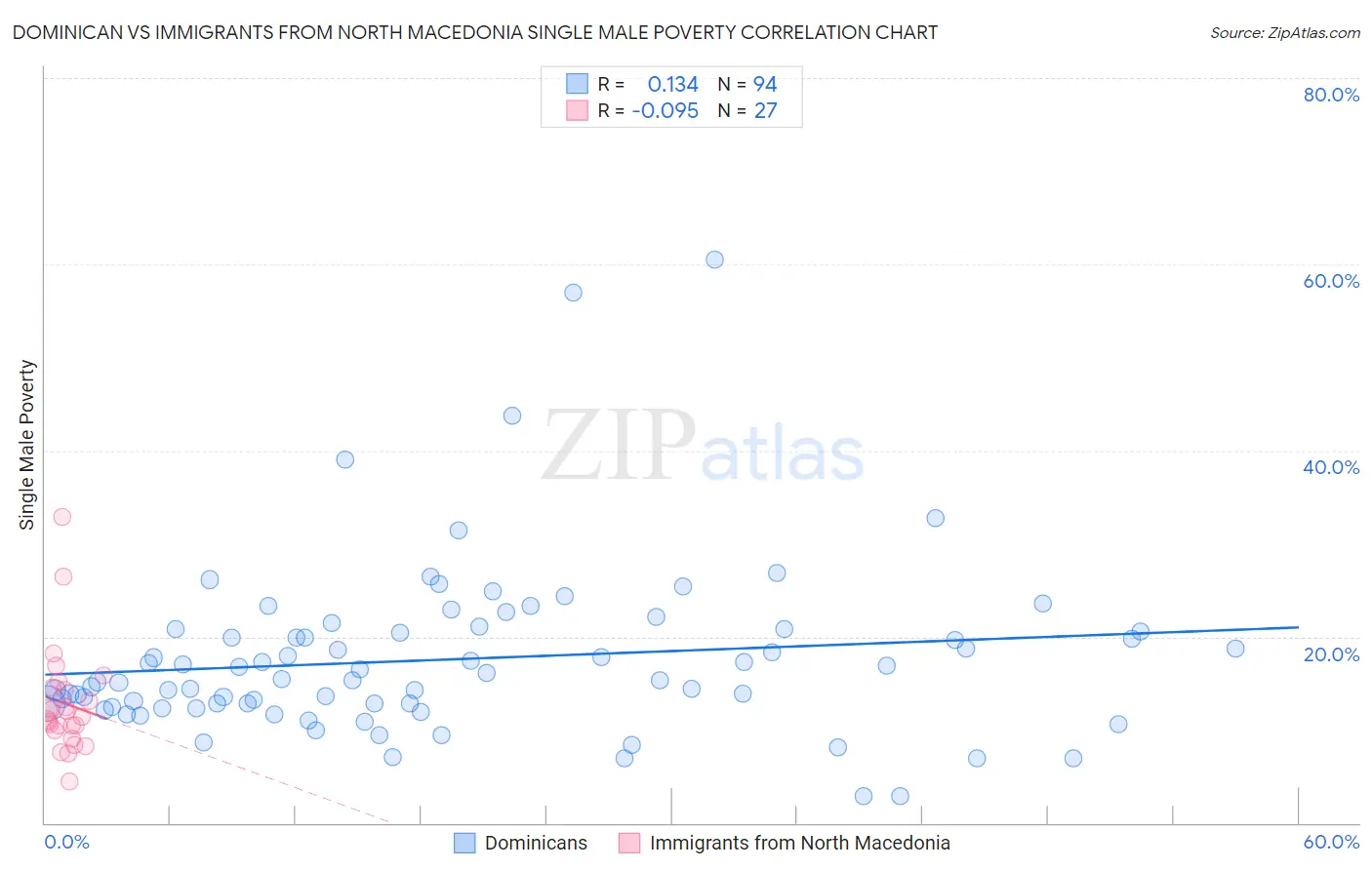 Dominican vs Immigrants from North Macedonia Single Male Poverty